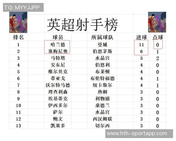 英超争夺白热化第2至第11名仅差3分曼城胜利可跃升至第2位
